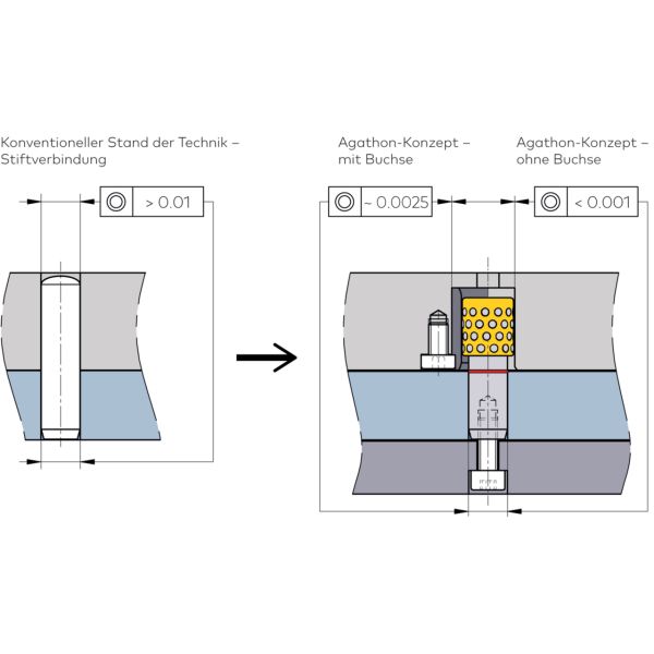 Konventioneller Stand der Technik vs. Agathon-Konzept